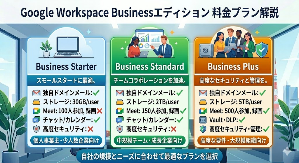 Google Workspaceプラン別機能比較