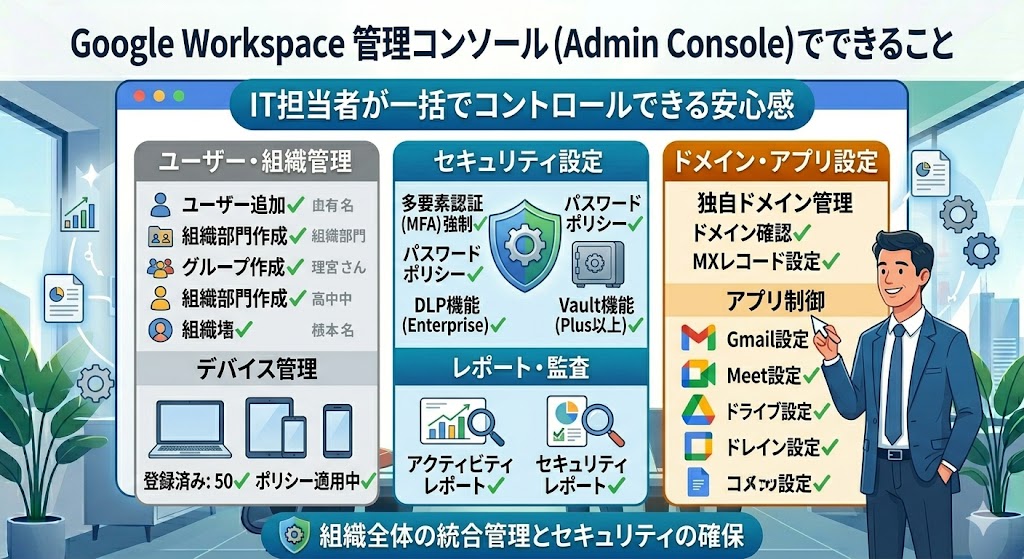 Google Workspace Admin Console管理画面イメージ