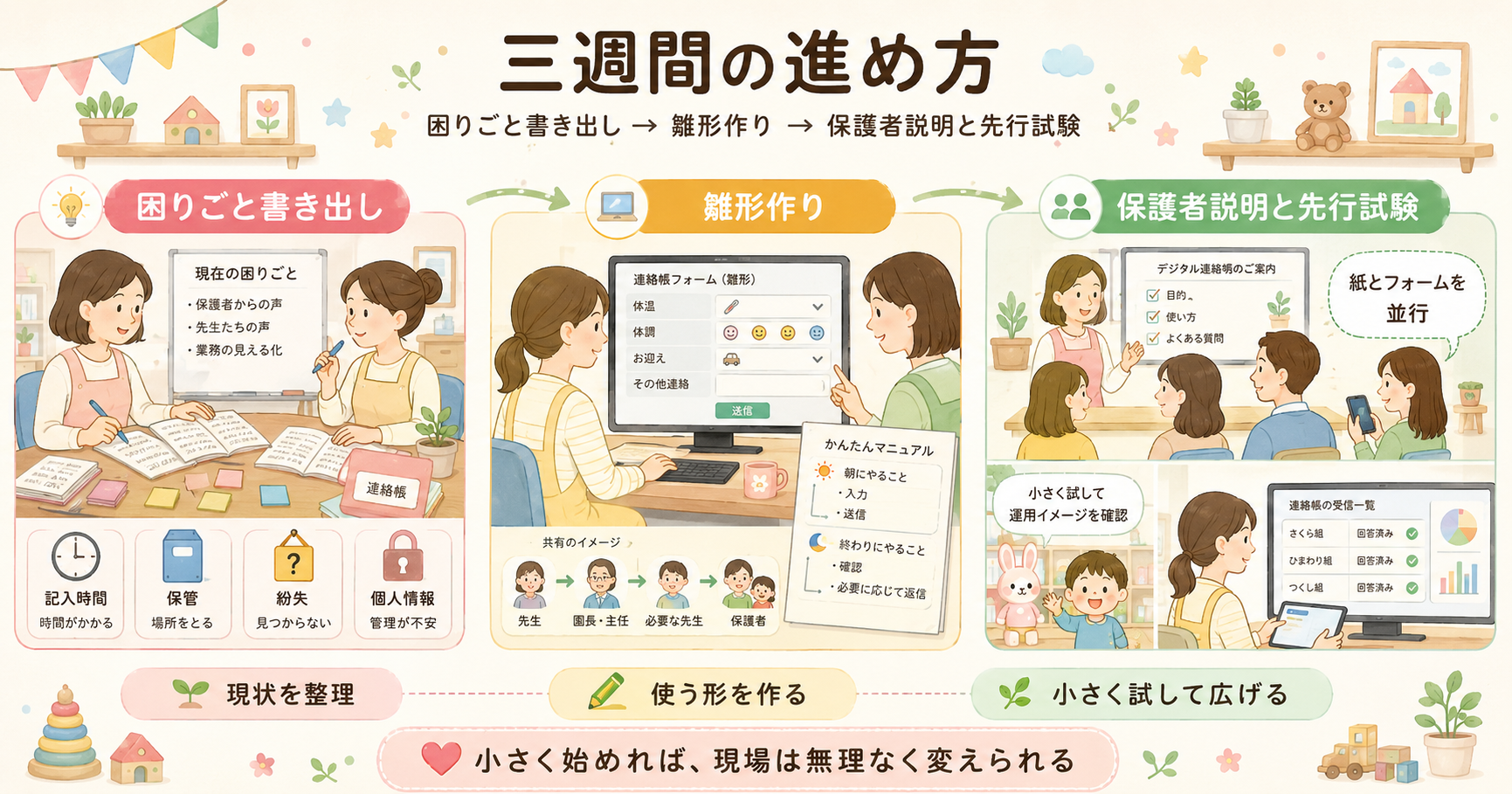 三週間の進め方（困りごと書き出し→雛形作り→保護者説明と先行試験）