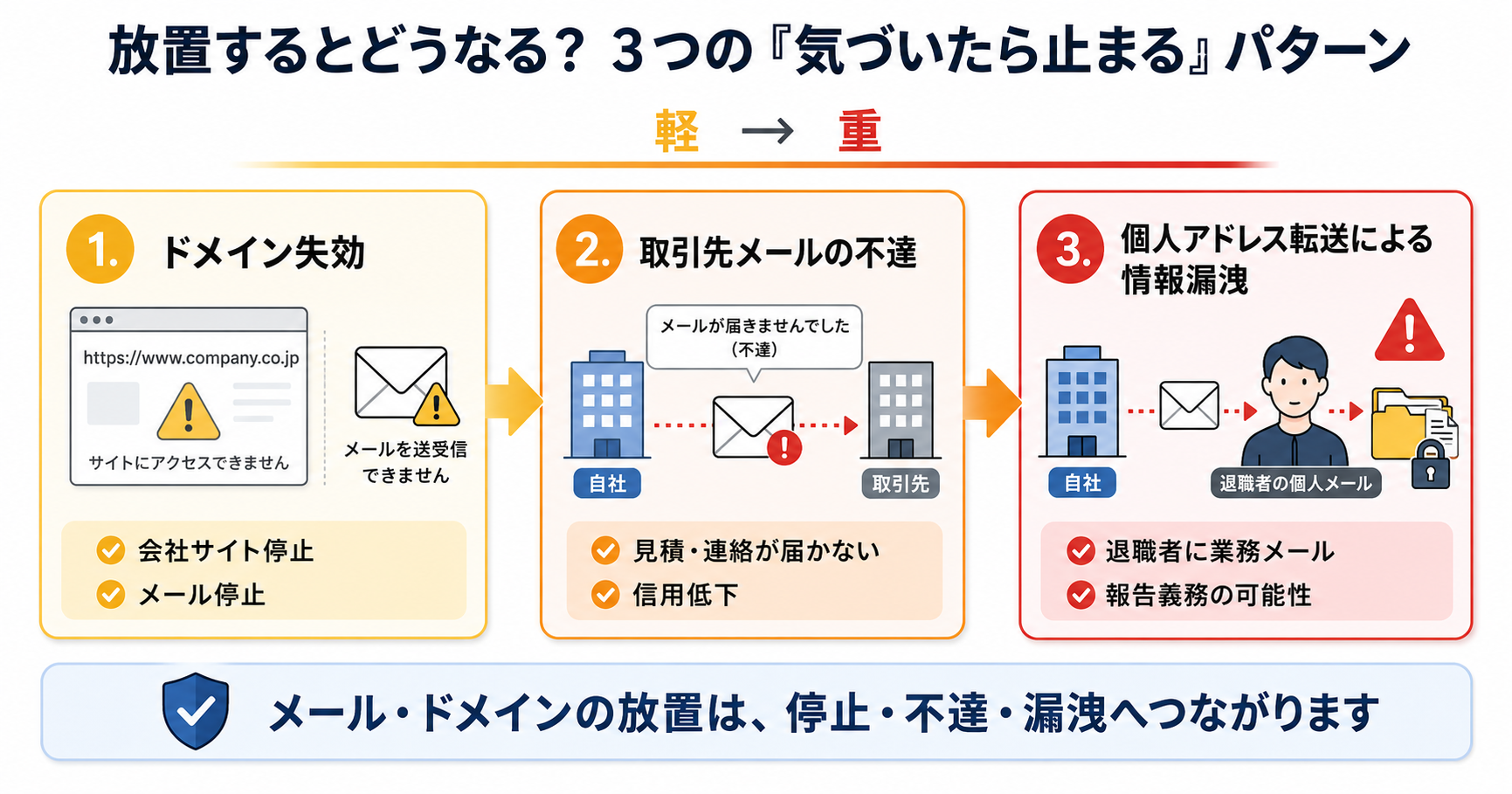 メール・ドメイン放置で起きる3つのパターン(ドメイン失効・メール不達・情報漏洩)